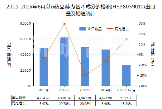 2011-2015年6月以α萜品醇為基本成分的松油(HS38059010)出口量及增速統(tǒng)計